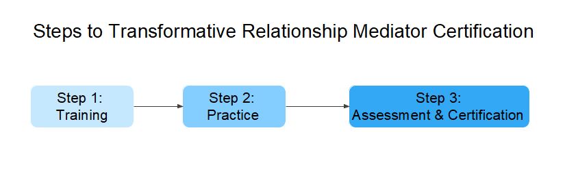 Transformative Relationship Mediation Training - Mediation Institute