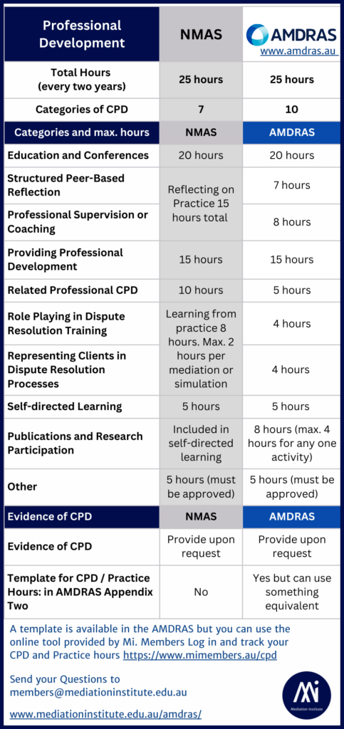 Amdras Cpd Requirements