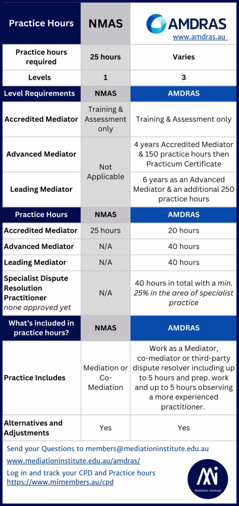 Amdras Practice Hours Requirements