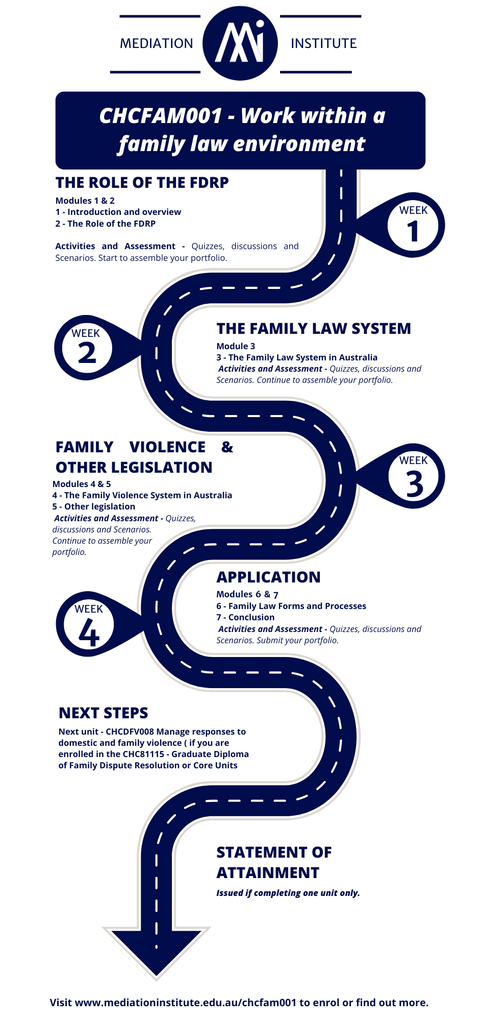 Chcfam001 Timeline